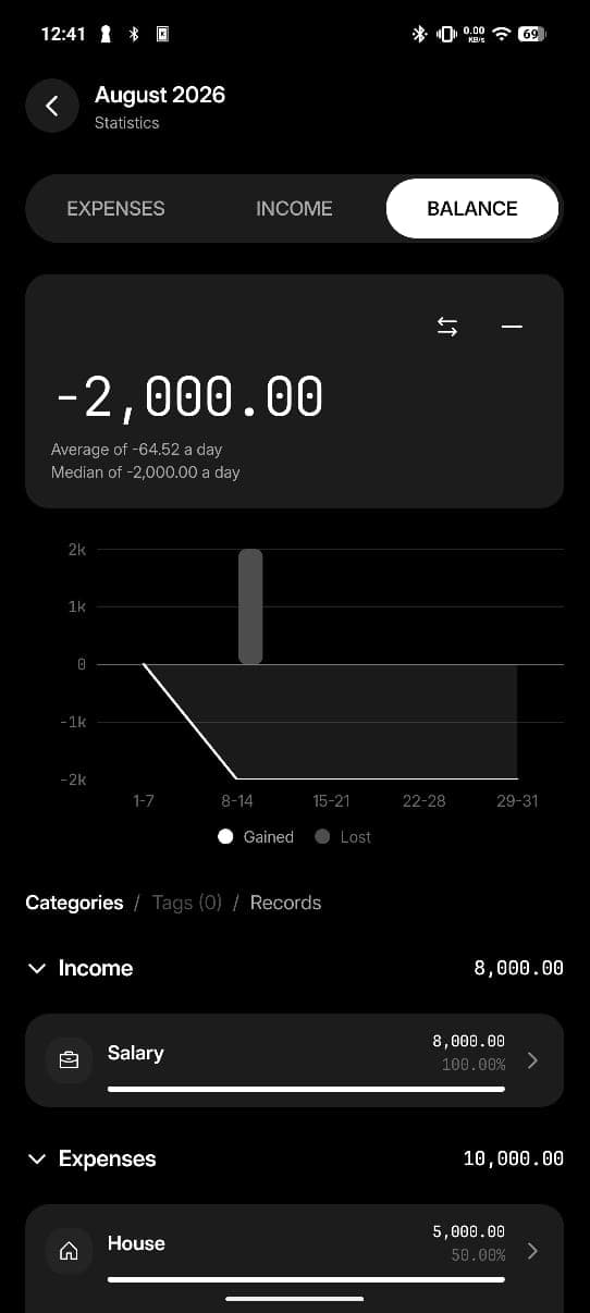 Expensifo balance statistics: minus 2,000.00 for the month with a gained-against-lost line chart and income and expense category totals.