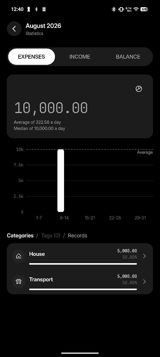 Expensifo statistics screen showing 10,000.00 of expenses for August 2026, a weekly bar chart, and a category breakdown.